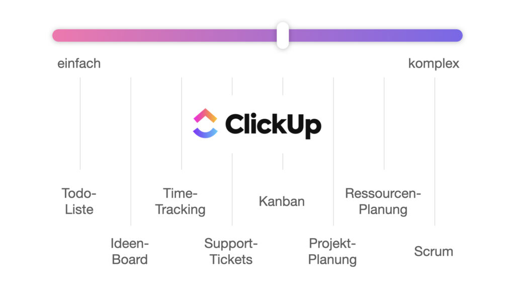 Das Bild zeigt, dass man ClickUp für ganz unterschiedliche Szenarien nutzen kann: von der einfachen Todo-Liste bis zum Scrum-Board lassen sich verschiedene Settings abbilden. 